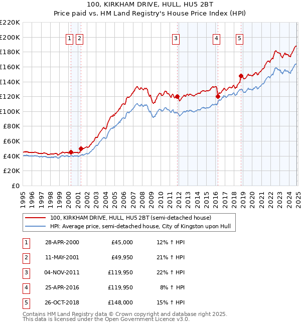 100, KIRKHAM DRIVE, HULL, HU5 2BT: Price paid vs HM Land Registry's House Price Index