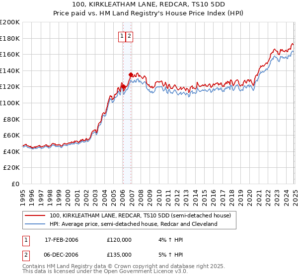 100, KIRKLEATHAM LANE, REDCAR, TS10 5DD: Price paid vs HM Land Registry's House Price Index