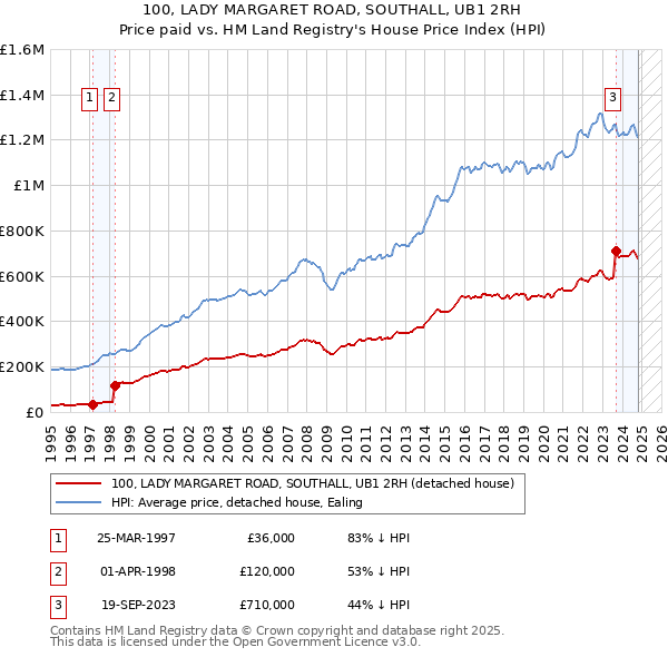 100, LADY MARGARET ROAD, SOUTHALL, UB1 2RH: Price paid vs HM Land Registry's House Price Index