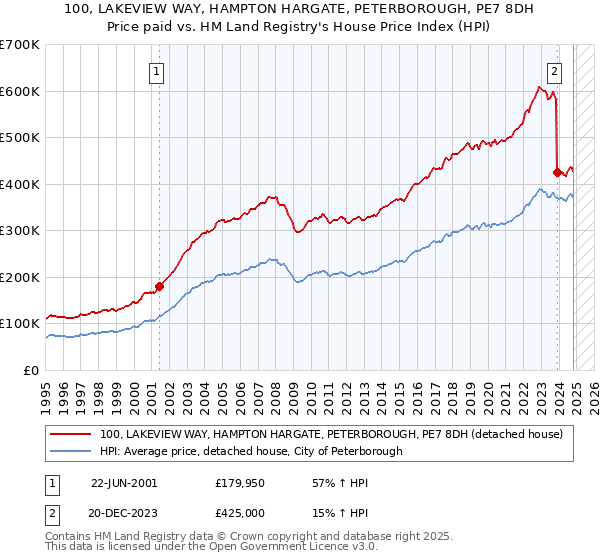 100, LAKEVIEW WAY, HAMPTON HARGATE, PETERBOROUGH, PE7 8DH: Price paid vs HM Land Registry's House Price Index