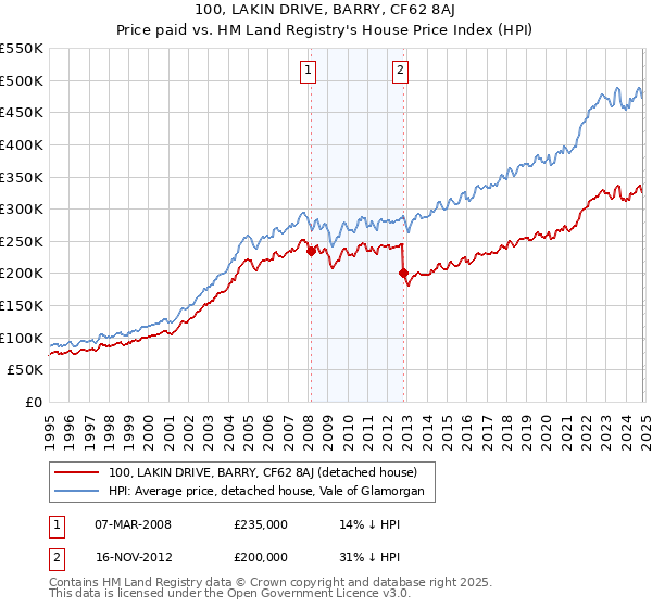 100, LAKIN DRIVE, BARRY, CF62 8AJ: Price paid vs HM Land Registry's House Price Index