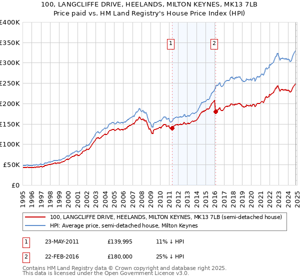 100, LANGCLIFFE DRIVE, HEELANDS, MILTON KEYNES, MK13 7LB: Price paid vs HM Land Registry's House Price Index