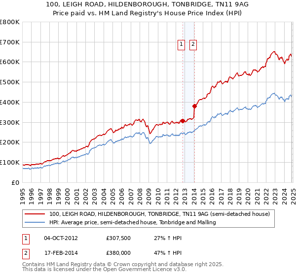 100, LEIGH ROAD, HILDENBOROUGH, TONBRIDGE, TN11 9AG: Price paid vs HM Land Registry's House Price Index