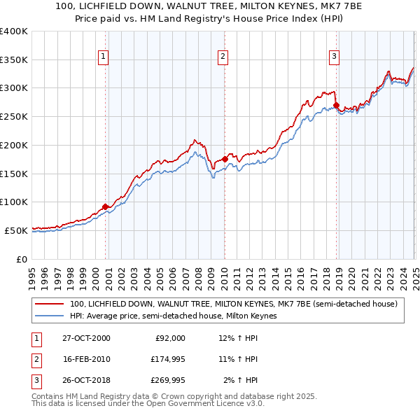 100, LICHFIELD DOWN, WALNUT TREE, MILTON KEYNES, MK7 7BE: Price paid vs HM Land Registry's House Price Index