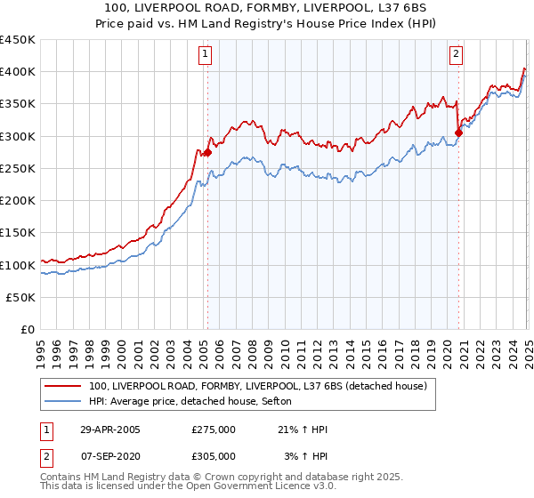 100, LIVERPOOL ROAD, FORMBY, LIVERPOOL, L37 6BS: Price paid vs HM Land Registry's House Price Index