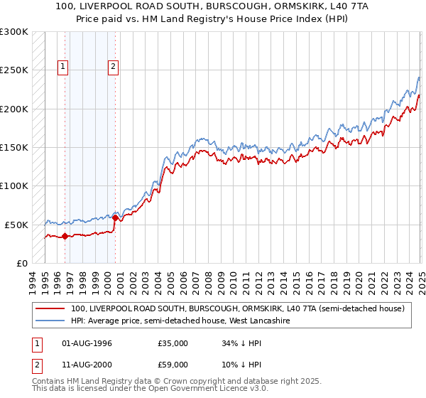 100, LIVERPOOL ROAD SOUTH, BURSCOUGH, ORMSKIRK, L40 7TA: Price paid vs HM Land Registry's House Price Index