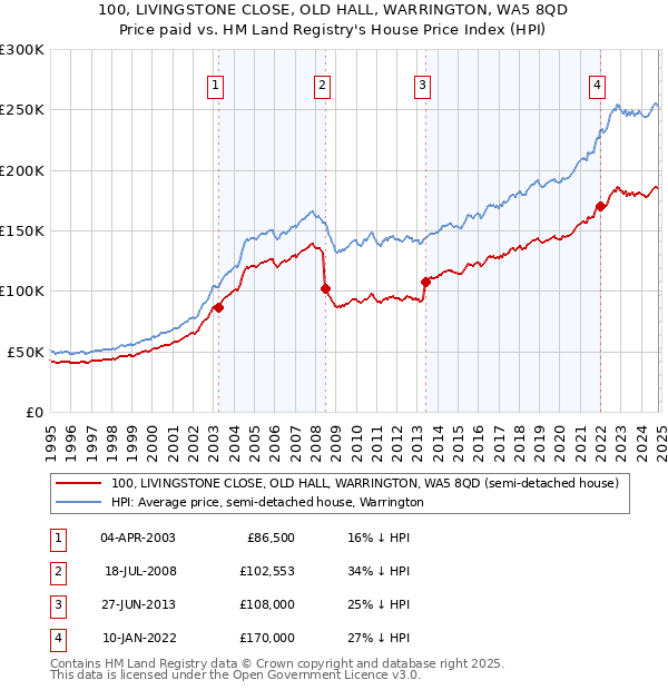 100, LIVINGSTONE CLOSE, OLD HALL, WARRINGTON, WA5 8QD: Price paid vs HM Land Registry's House Price Index