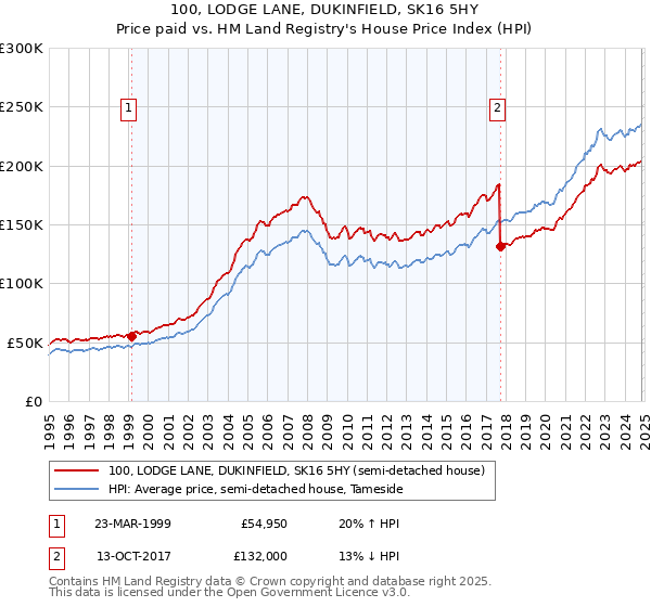 100, LODGE LANE, DUKINFIELD, SK16 5HY: Price paid vs HM Land Registry's House Price Index