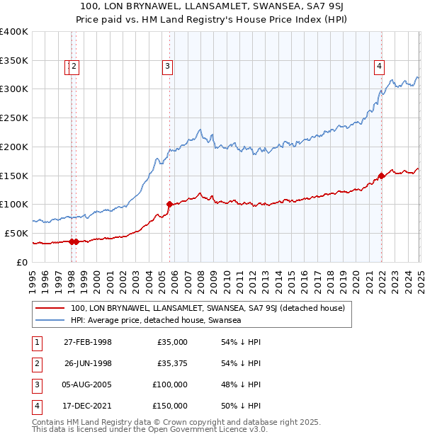 100, LON BRYNAWEL, LLANSAMLET, SWANSEA, SA7 9SJ: Price paid vs HM Land Registry's House Price Index