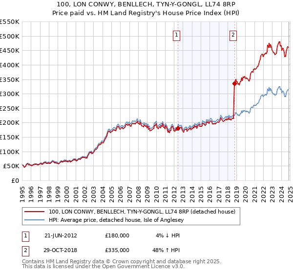 100, LON CONWY, BENLLECH, TYN-Y-GONGL, LL74 8RP: Price paid vs HM Land Registry's House Price Index