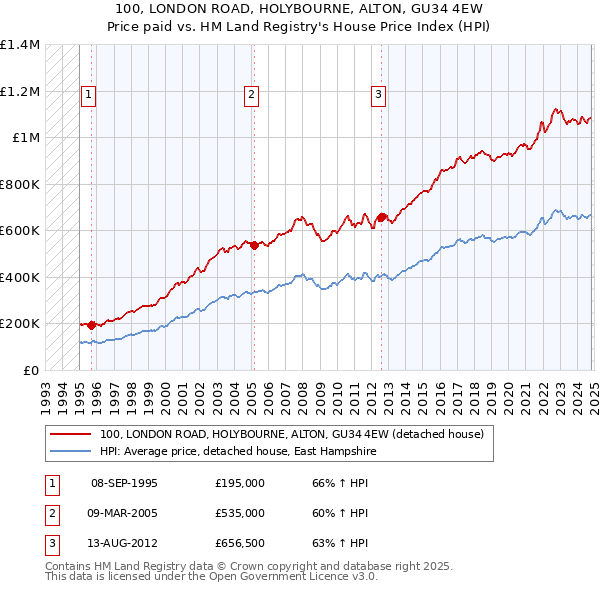 100, LONDON ROAD, HOLYBOURNE, ALTON, GU34 4EW: Price paid vs HM Land Registry's House Price Index