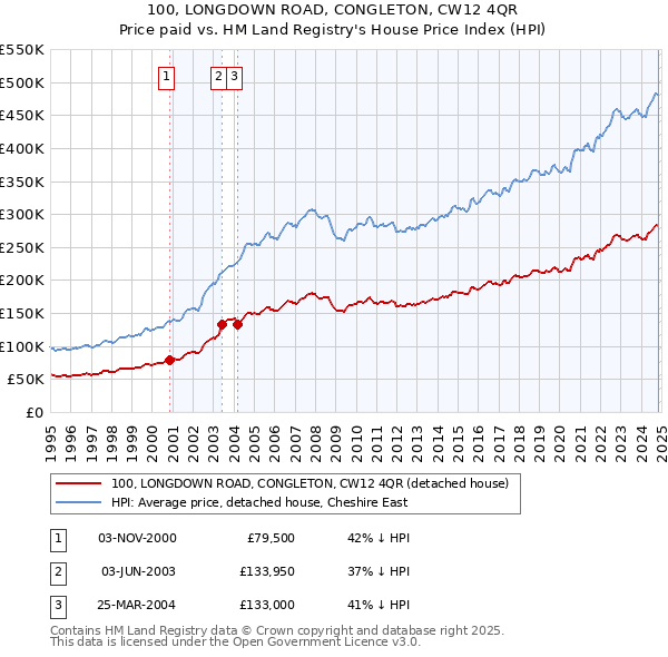 100, LONGDOWN ROAD, CONGLETON, CW12 4QR: Price paid vs HM Land Registry's House Price Index