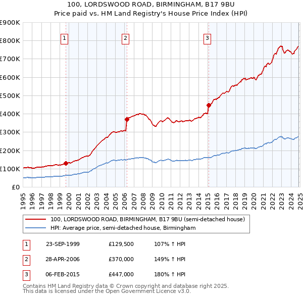 100, LORDSWOOD ROAD, BIRMINGHAM, B17 9BU: Price paid vs HM Land Registry's House Price Index