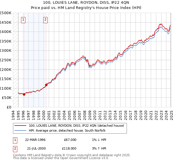 100, LOUIES LANE, ROYDON, DISS, IP22 4QN: Price paid vs HM Land Registry's House Price Index