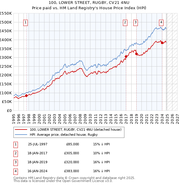 100, LOWER STREET, RUGBY, CV21 4NU: Price paid vs HM Land Registry's House Price Index