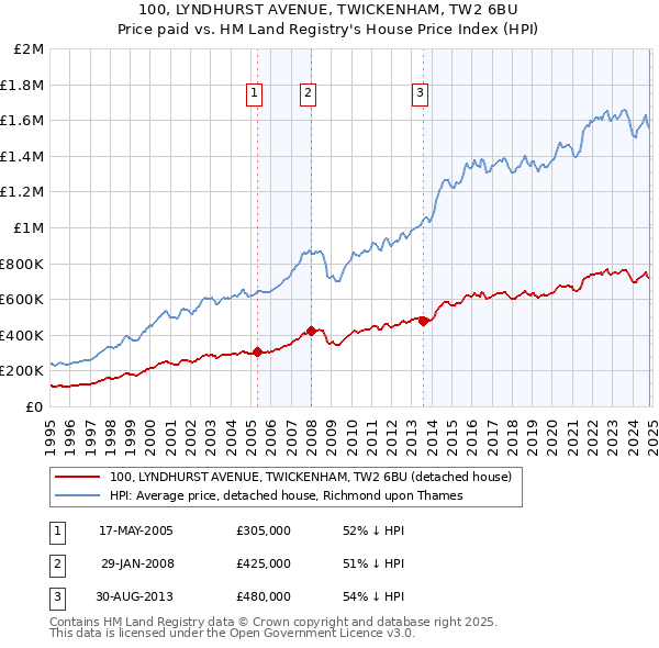 100, LYNDHURST AVENUE, TWICKENHAM, TW2 6BU: Price paid vs HM Land Registry's House Price Index