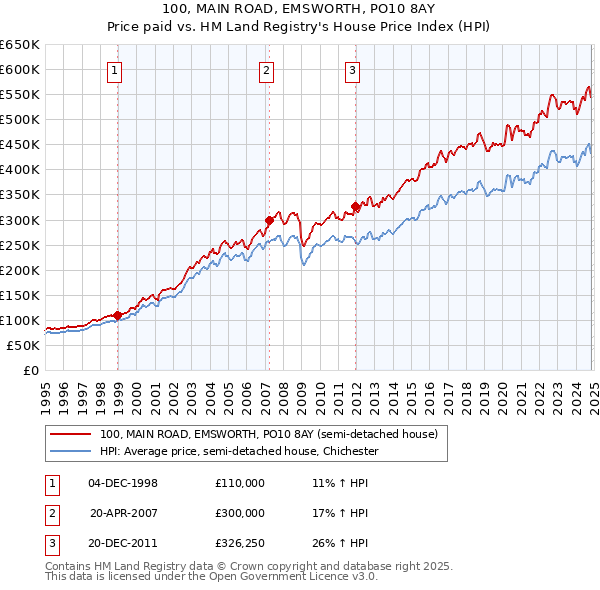 100, MAIN ROAD, EMSWORTH, PO10 8AY: Price paid vs HM Land Registry's House Price Index