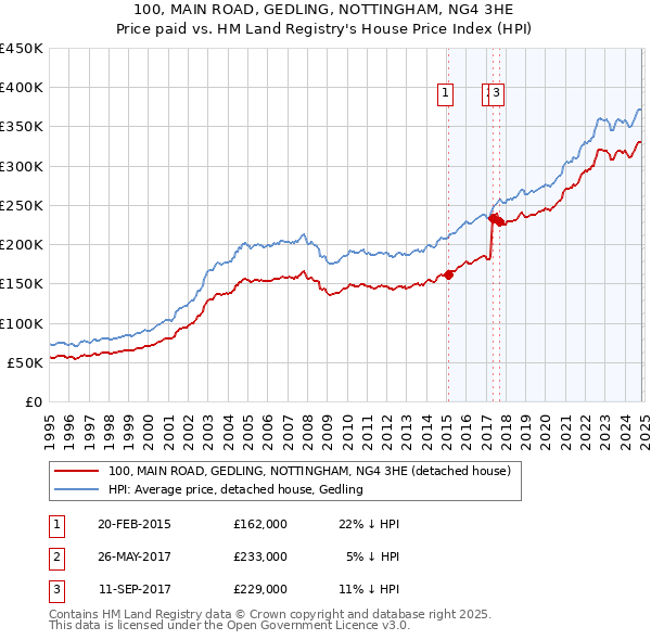 100, MAIN ROAD, GEDLING, NOTTINGHAM, NG4 3HE: Price paid vs HM Land Registry's House Price Index