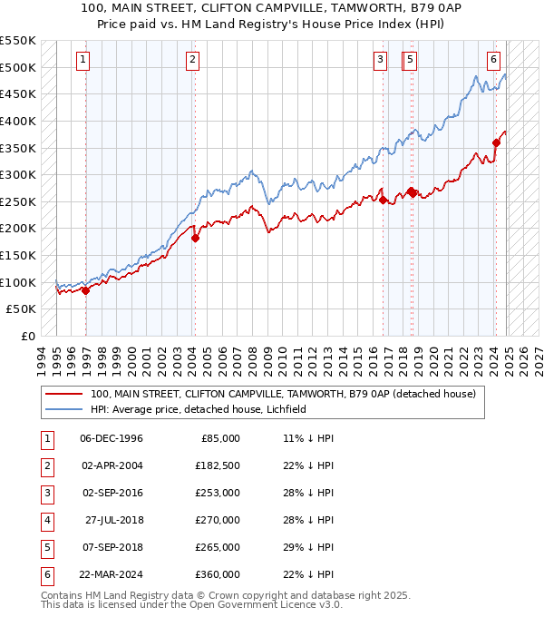 100, MAIN STREET, CLIFTON CAMPVILLE, TAMWORTH, B79 0AP: Price paid vs HM Land Registry's House Price Index