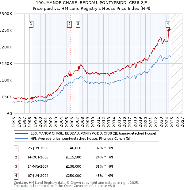 100, MANOR CHASE, BEDDAU, PONTYPRIDD, CF38 2JE: Price paid vs HM Land Registry's House Price Index