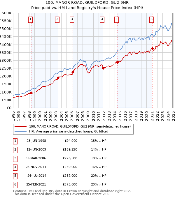 100, MANOR ROAD, GUILDFORD, GU2 9NR: Price paid vs HM Land Registry's House Price Index