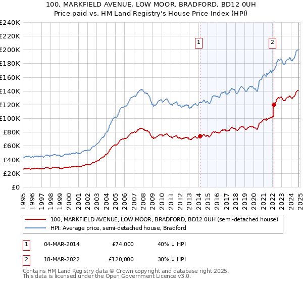 100, MARKFIELD AVENUE, LOW MOOR, BRADFORD, BD12 0UH: Price paid vs HM Land Registry's House Price Index