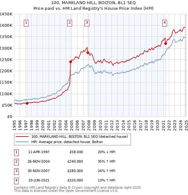 100, MARKLAND HILL, BOLTON, BL1 5EQ: Price paid vs HM Land Registry's House Price Index