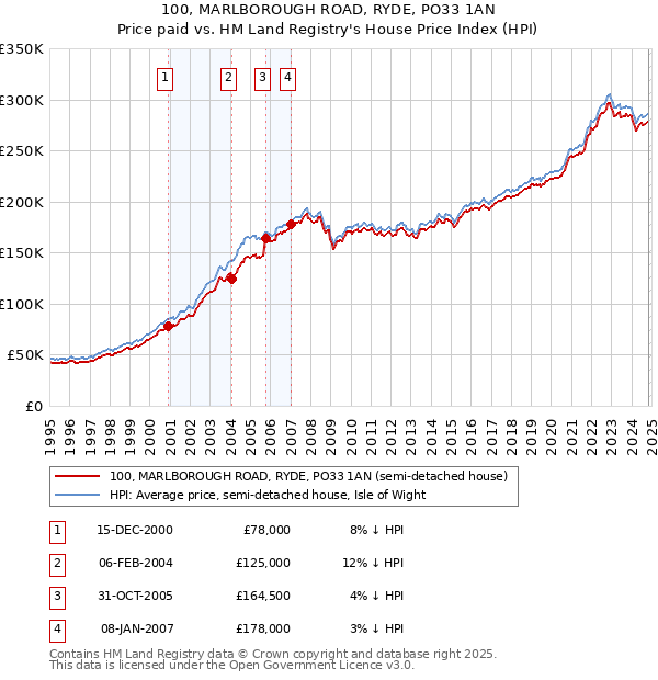 100, MARLBOROUGH ROAD, RYDE, PO33 1AN: Price paid vs HM Land Registry's House Price Index