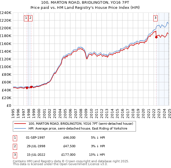 100, MARTON ROAD, BRIDLINGTON, YO16 7PT: Price paid vs HM Land Registry's House Price Index