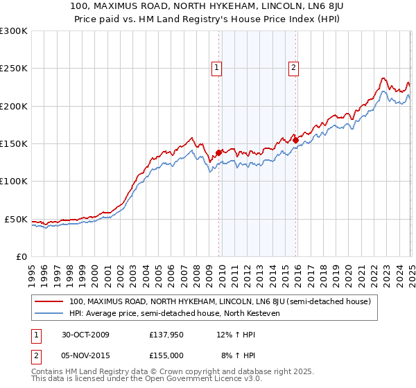 100, MAXIMUS ROAD, NORTH HYKEHAM, LINCOLN, LN6 8JU: Price paid vs HM Land Registry's House Price Index