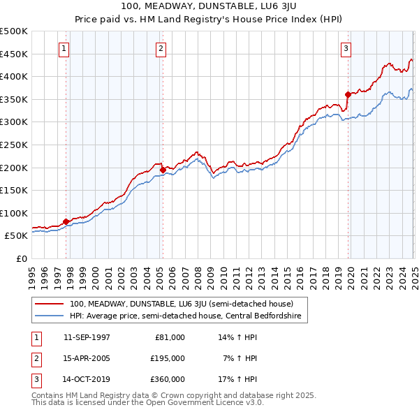 100, MEADWAY, DUNSTABLE, LU6 3JU: Price paid vs HM Land Registry's House Price Index