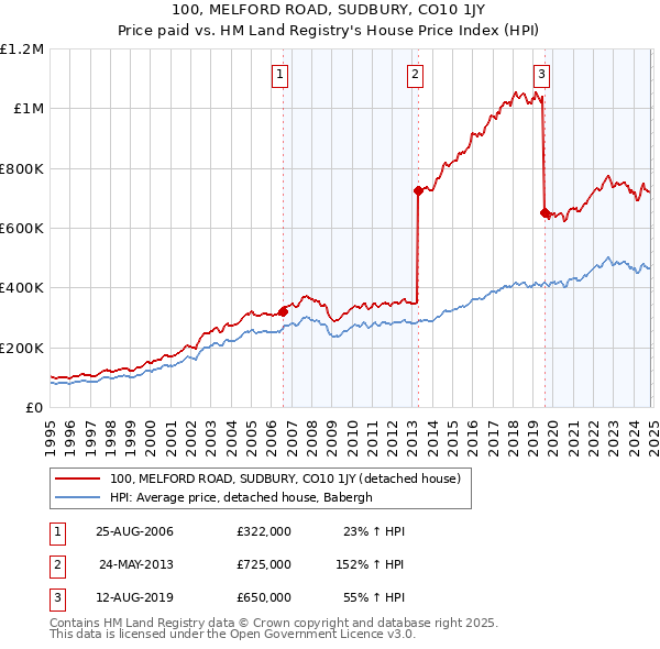 100, MELFORD ROAD, SUDBURY, CO10 1JY: Price paid vs HM Land Registry's House Price Index