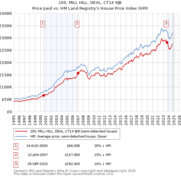 100, MILL HILL, DEAL, CT14 9JB: Price paid vs HM Land Registry's House Price Index