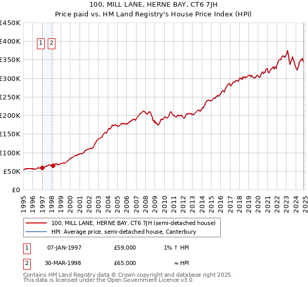 100, MILL LANE, HERNE BAY, CT6 7JH: Price paid vs HM Land Registry's House Price Index