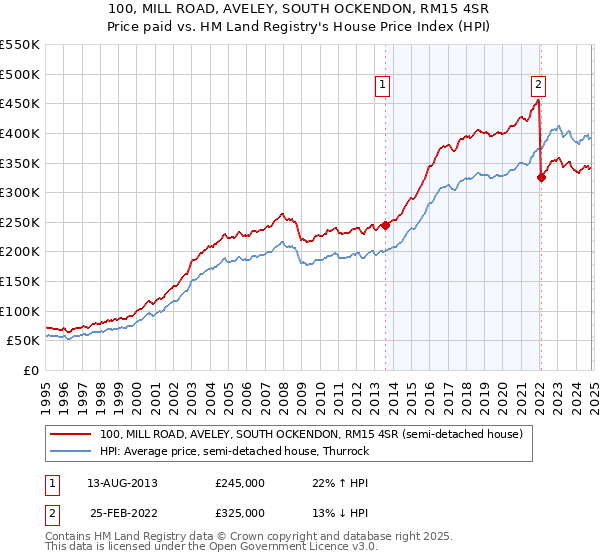 100, MILL ROAD, AVELEY, SOUTH OCKENDON, RM15 4SR: Price paid vs HM Land Registry's House Price Index