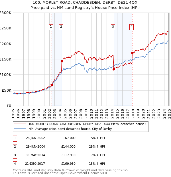 100, MORLEY ROAD, CHADDESDEN, DERBY, DE21 4QX: Price paid vs HM Land Registry's House Price Index