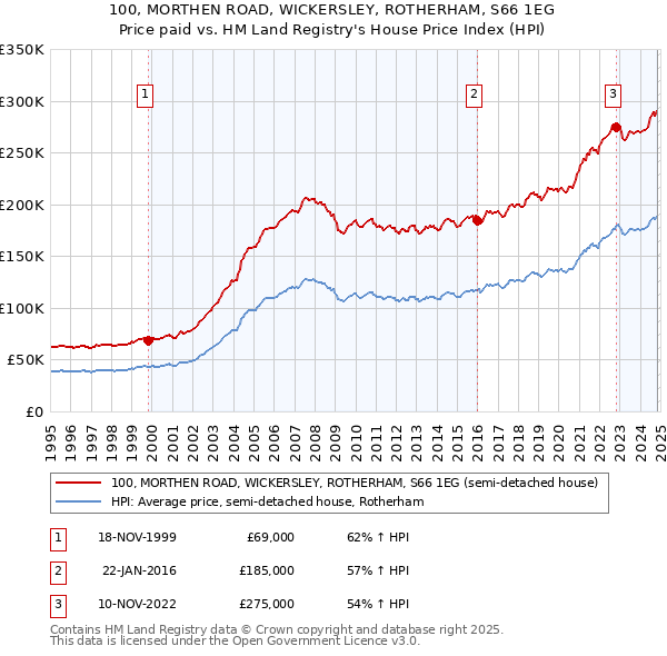 100, MORTHEN ROAD, WICKERSLEY, ROTHERHAM, S66 1EG: Price paid vs HM Land Registry's House Price Index