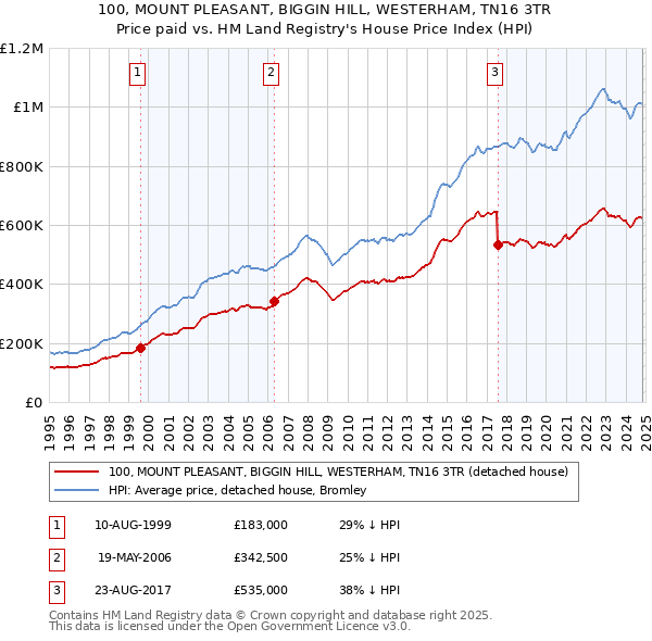 100, MOUNT PLEASANT, BIGGIN HILL, WESTERHAM, TN16 3TR: Price paid vs HM Land Registry's House Price Index