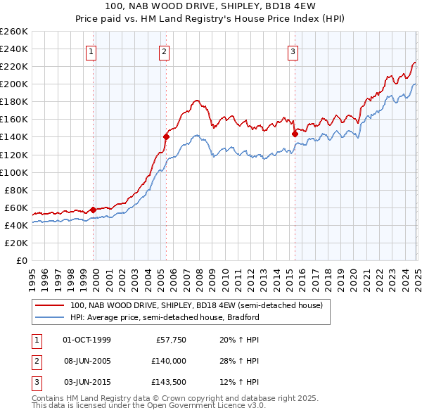 100, NAB WOOD DRIVE, SHIPLEY, BD18 4EW: Price paid vs HM Land Registry's House Price Index