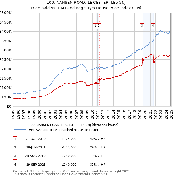 100, NANSEN ROAD, LEICESTER, LE5 5NJ: Price paid vs HM Land Registry's House Price Index