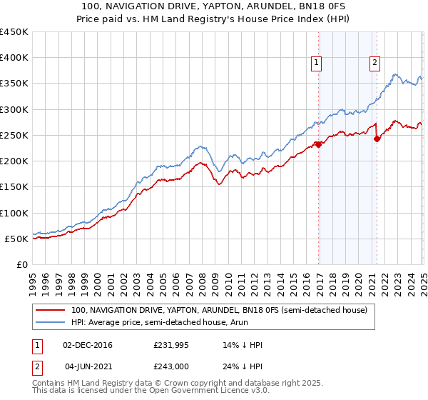 100, NAVIGATION DRIVE, YAPTON, ARUNDEL, BN18 0FS: Price paid vs HM Land Registry's House Price Index