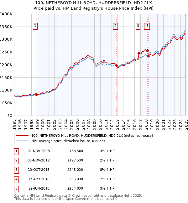 100, NETHEROYD HILL ROAD, HUDDERSFIELD, HD2 2LX: Price paid vs HM Land Registry's House Price Index