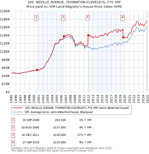 100, NEVILLE AVENUE, THORNTON-CLEVELEYS, FY5 3RF: Price paid vs HM Land Registry's House Price Index