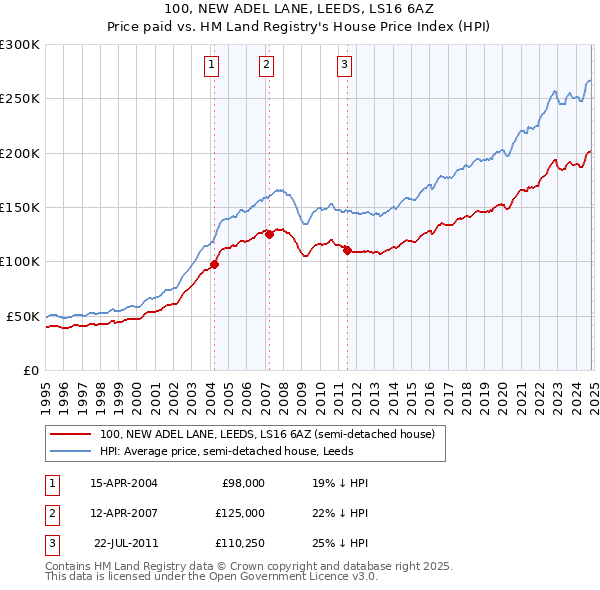 100, NEW ADEL LANE, LEEDS, LS16 6AZ: Price paid vs HM Land Registry's House Price Index