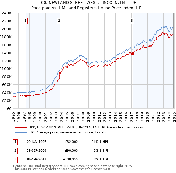 100, NEWLAND STREET WEST, LINCOLN, LN1 1PH: Price paid vs HM Land Registry's House Price Index