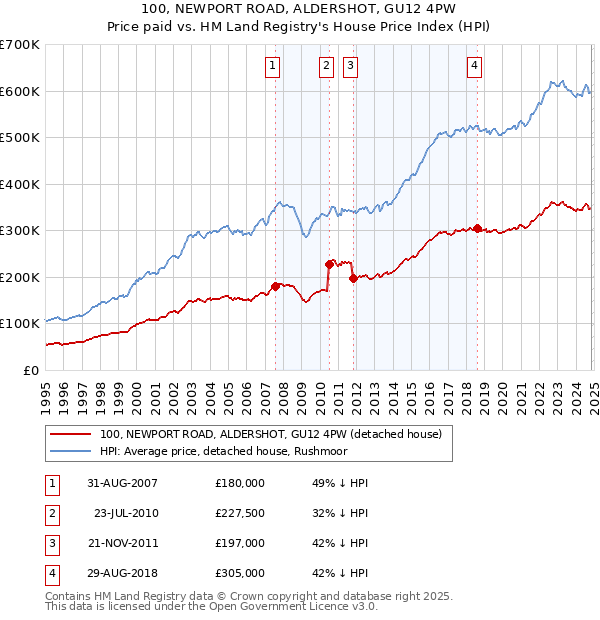 100, NEWPORT ROAD, ALDERSHOT, GU12 4PW: Price paid vs HM Land Registry's House Price Index