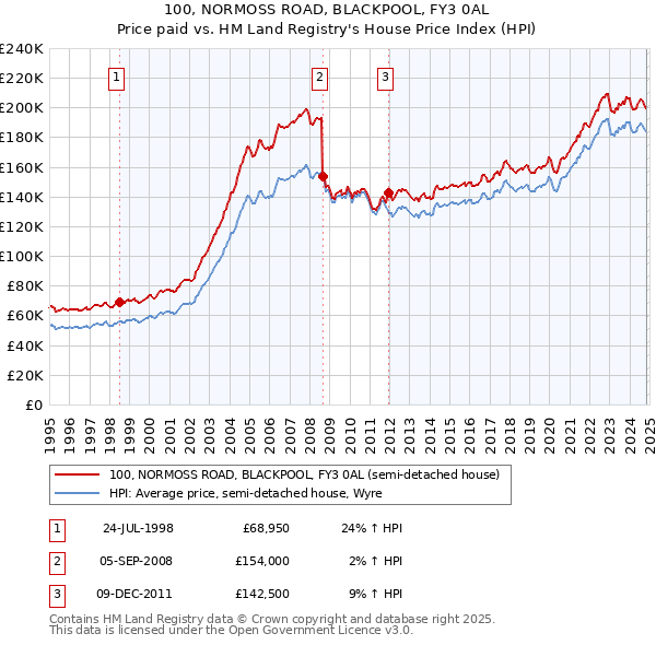 100, NORMOSS ROAD, BLACKPOOL, FY3 0AL: Price paid vs HM Land Registry's House Price Index