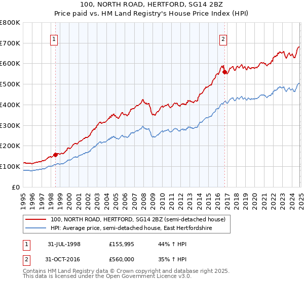 100, NORTH ROAD, HERTFORD, SG14 2BZ: Price paid vs HM Land Registry's House Price Index