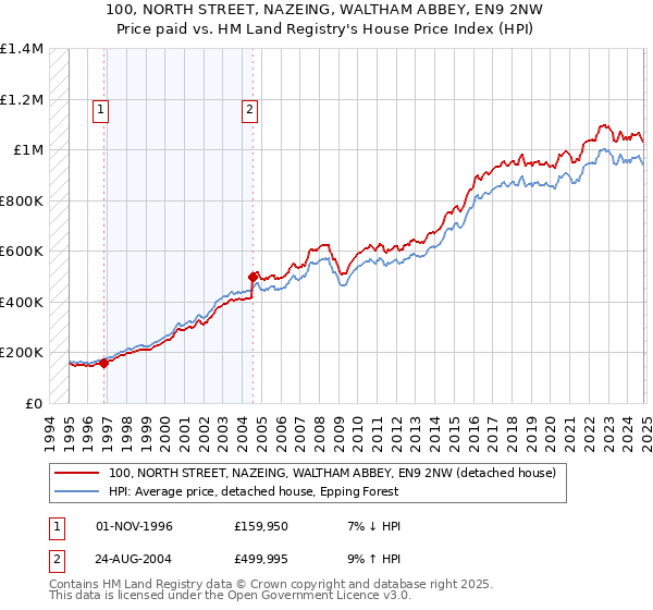 100, NORTH STREET, NAZEING, WALTHAM ABBEY, EN9 2NW: Price paid vs HM Land Registry's House Price Index