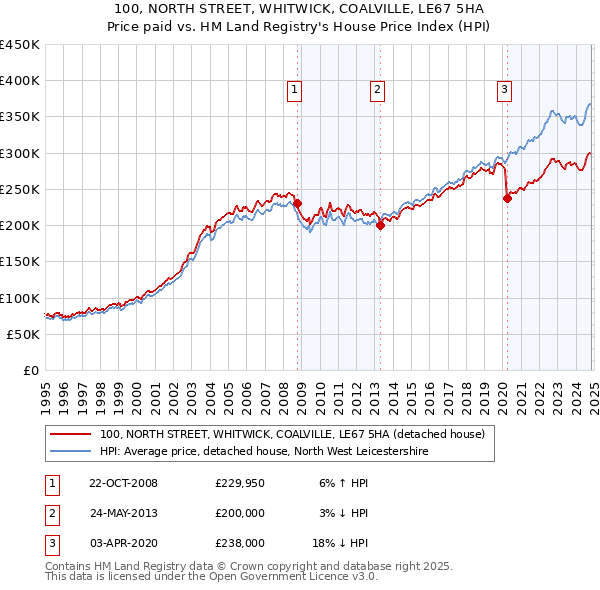 100, NORTH STREET, WHITWICK, COALVILLE, LE67 5HA: Price paid vs HM Land Registry's House Price Index